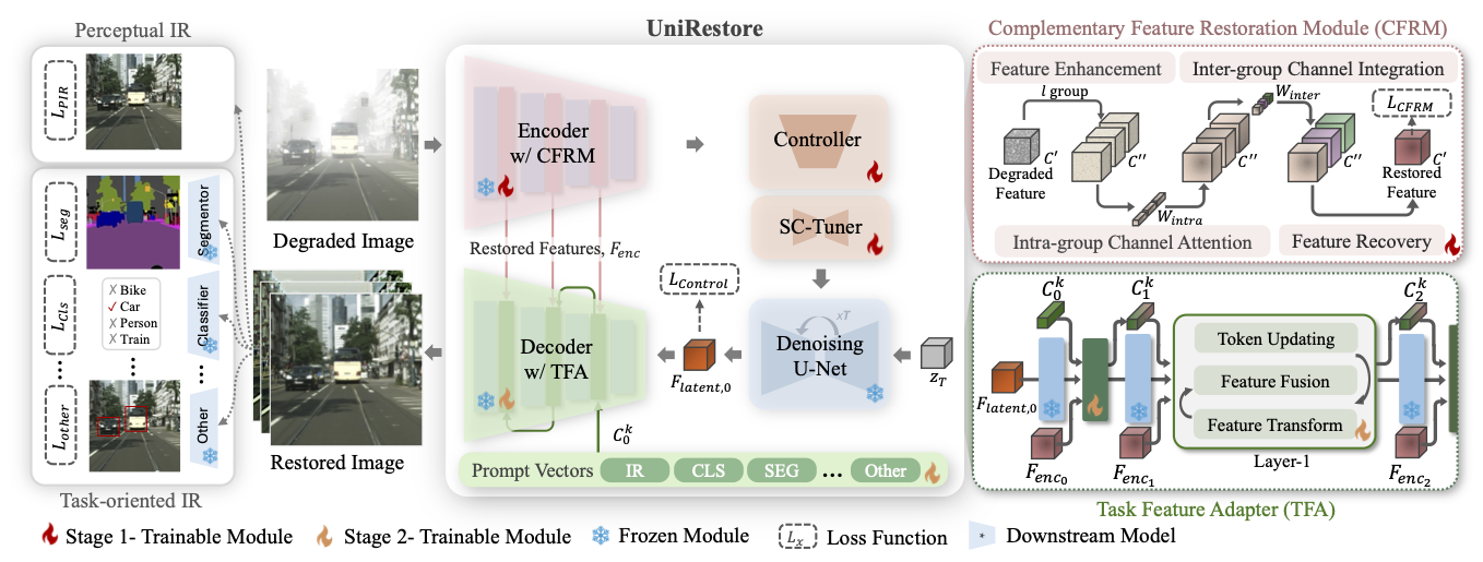 Architecture of UniRestore.